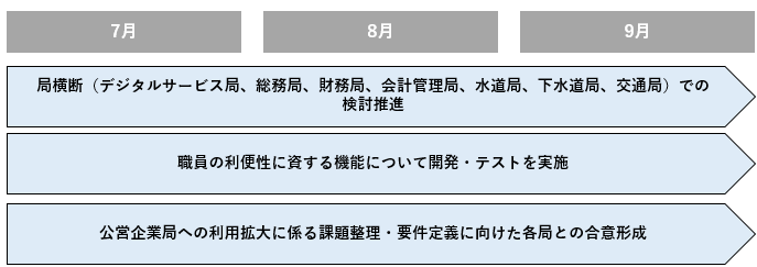 第２四半期のスケジュール
