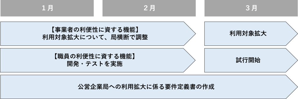 今後の取組（第４四半期）