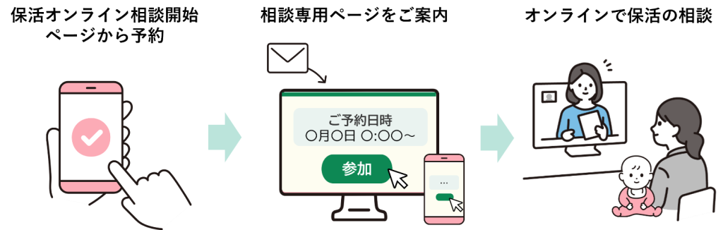 保活オンライン相談サービス　利用イメージ