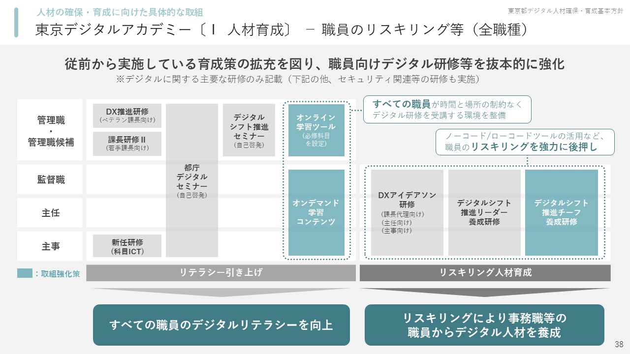 東京デジタルアカデミー（職員のリスキリング等（全職種））の資料のイメージ
