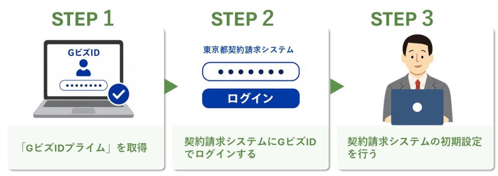 ステップ①「GビズIDプライム」を取得
ステップ②契約請求システムにGビズIDでログインする
ステップ③契約請求システムの初期設定を行う
