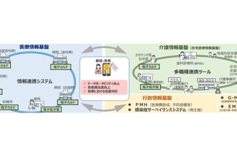 医療DXの概念図