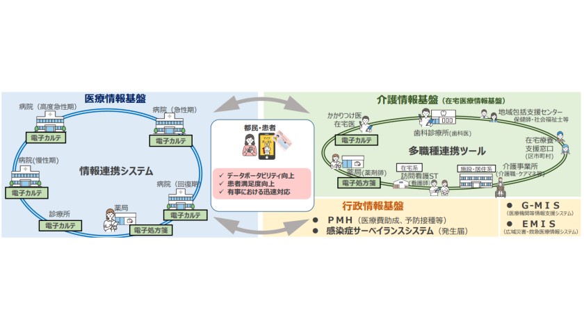 医療DXの概念図