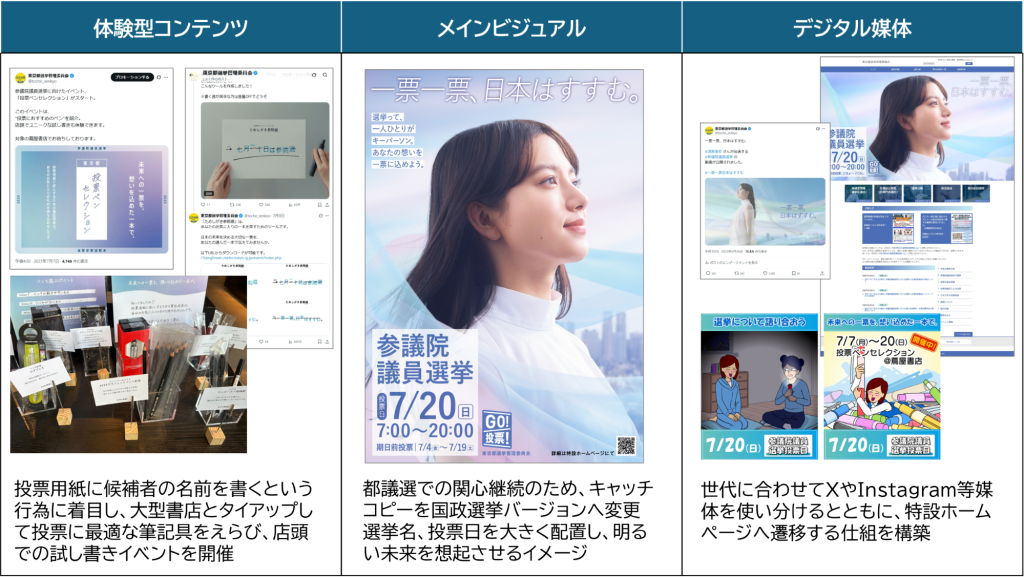参議院議員選挙における主な啓発事業（体験型コンテンツ・メインビジュアル・デジタル媒体）