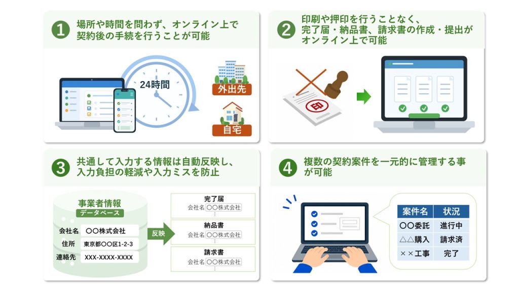 ①場所や時間を問わず、オンライン上で契約後の手続を行うことが可能
②印刷や押印を行うことなく、完了届や納品書、請求書の作成・提出がオンライン上で可能
③共通して入力する情報は自動反映し、入力負担の軽減や入力ミスを防止
④複数の契約案件を一元的に管理する事が可能
