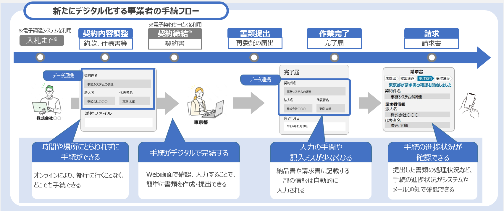 時間や場所にとらわれずに手続ができる、手続がデジタルで完結する、入力の手間や記入ミスが少なくなる、手続きの進捗状況が確認できるといったメリットがあります。