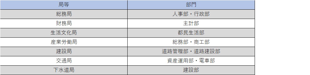 第2四半期にオフィスを整備した局・部門一覧
