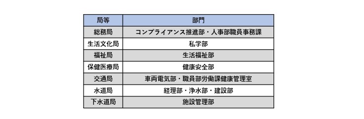 第3四半期　整備局・部門一覧