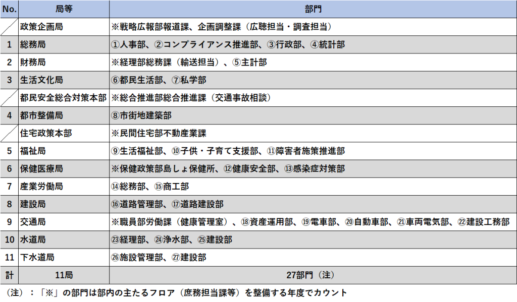 R7整備対象部門