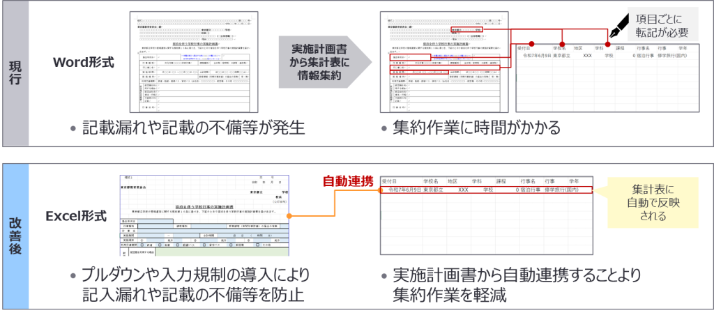 現行と改善後の業務比較をした図表