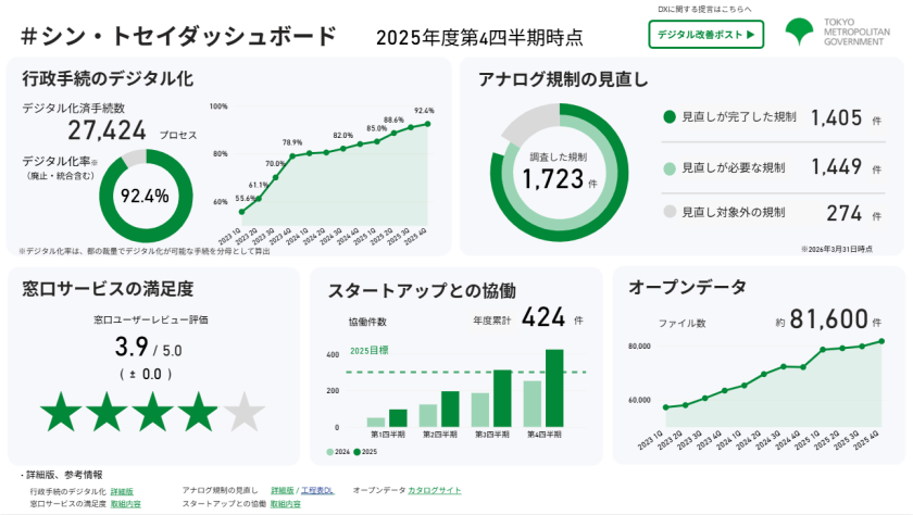 5月11日時点ダッシュボード