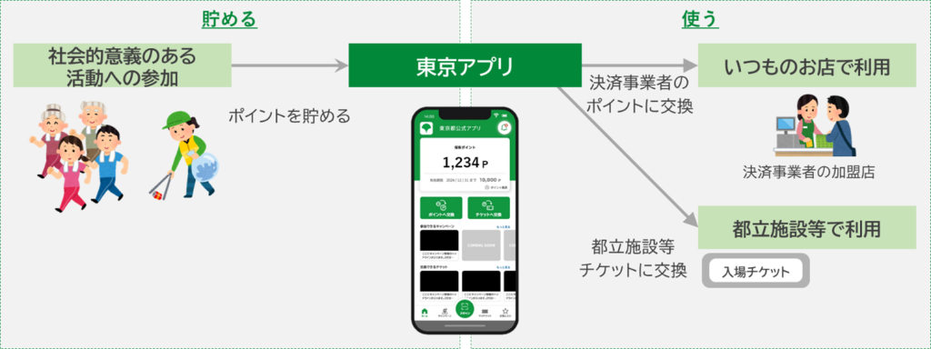 東京ポイントの貯め方・使い方