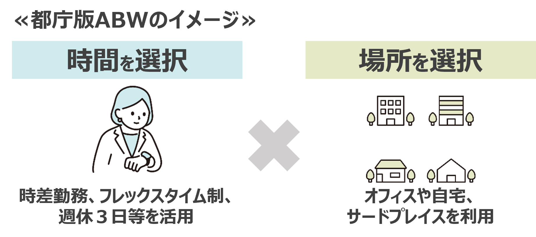 都庁版ABWのイメージを解説した図。時間と場所を選択できることが図示されている