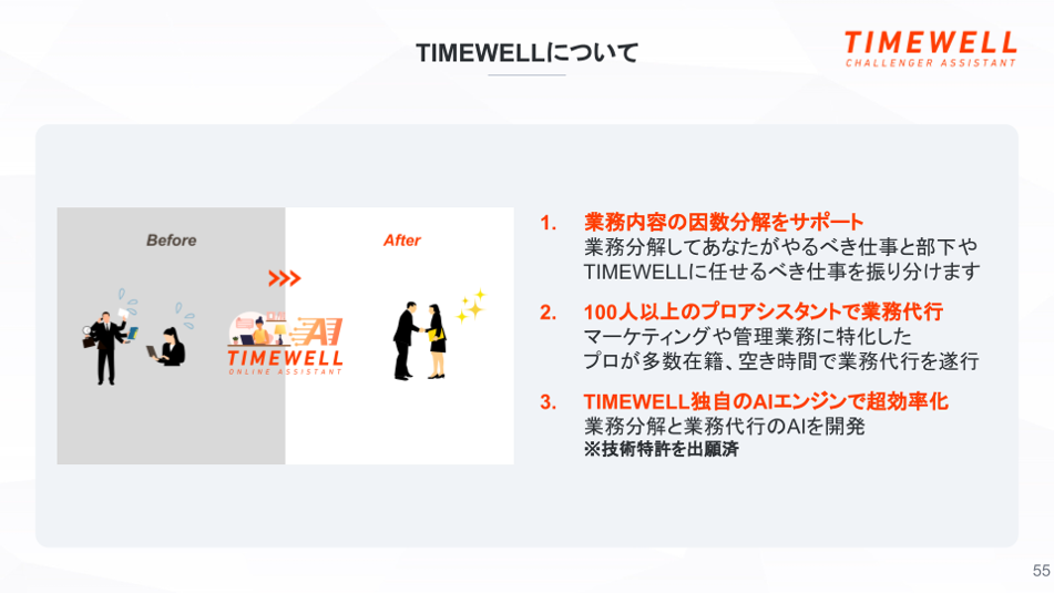 株式会社TIMEWELL　業務効率化のためのAIマッチングサービスの紹介