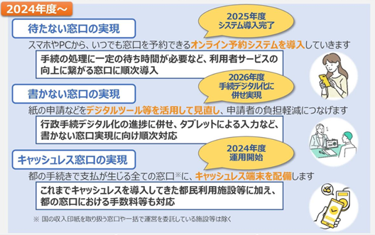 ・待たない窓口の実現
・書かない窓口の実現
・キャッシュレス窓口の実現