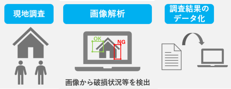 画像解析、調査結果のデータ化のイメージ