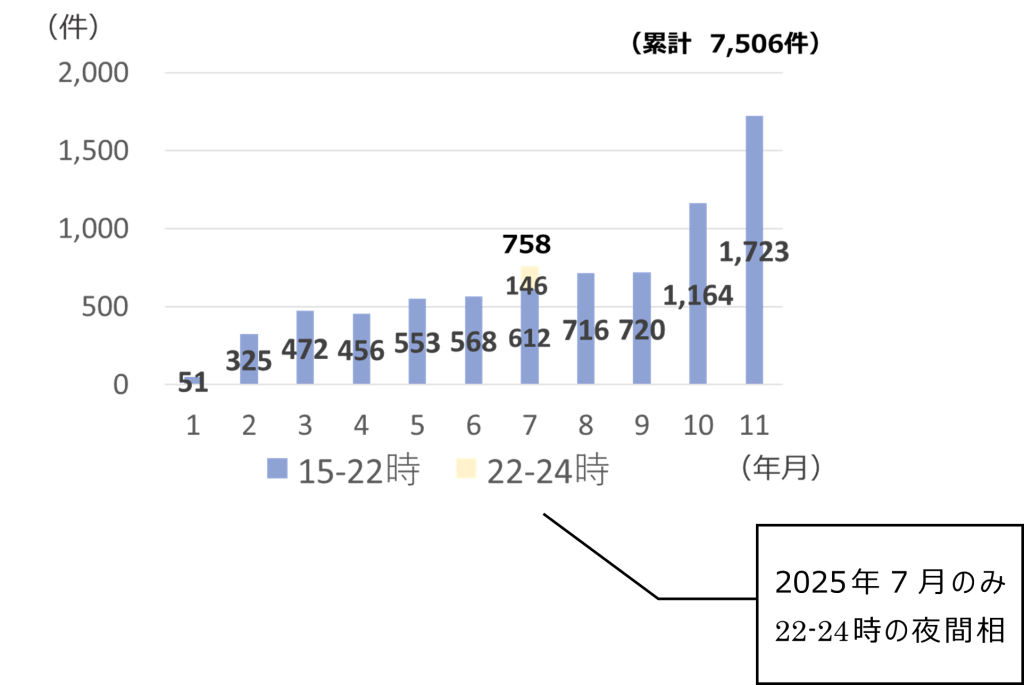 月別相談件数のグラフ