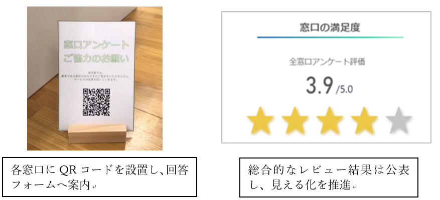 ・各窓口にQRコードを設置し、回答フォームへ案内
・総合的なレビュー結果は公表し、見える化を推進