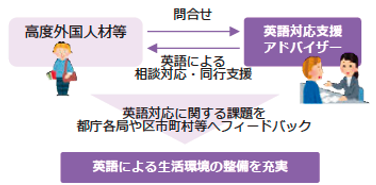「英語対応生活支援アドバイザー」による伴走型支援 業務フロー