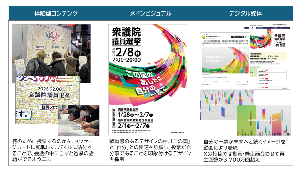 衆議院議員選挙における主な啓発事業（体験型コンテンツ・メインビジュアル・デジタル媒体）