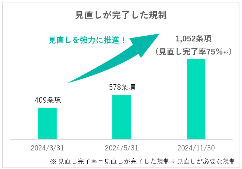 見直しが完了した規制