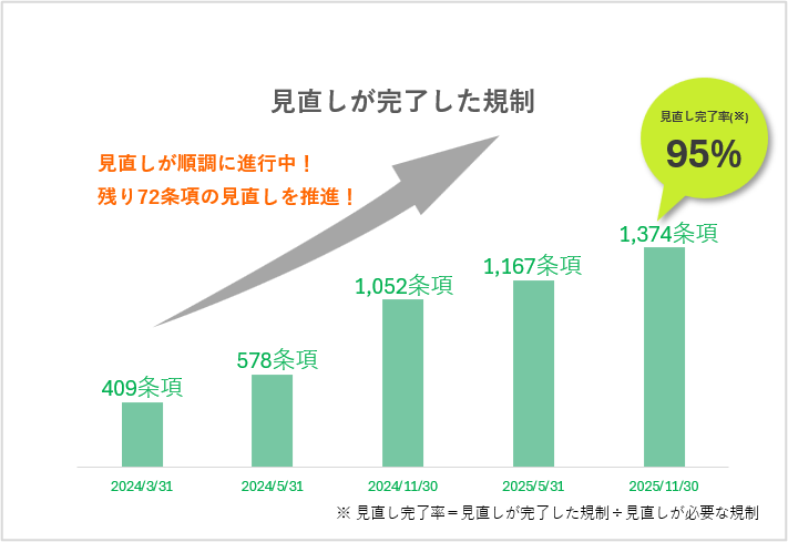 見直しが完了した規制の推移表
