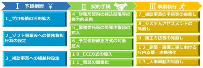 迅速化メニュー