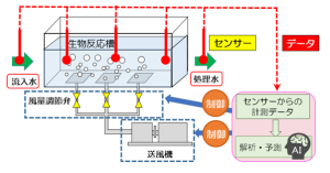 送風量制御最適化のイメージ-