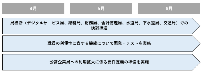 第１四半期のスケジュール
