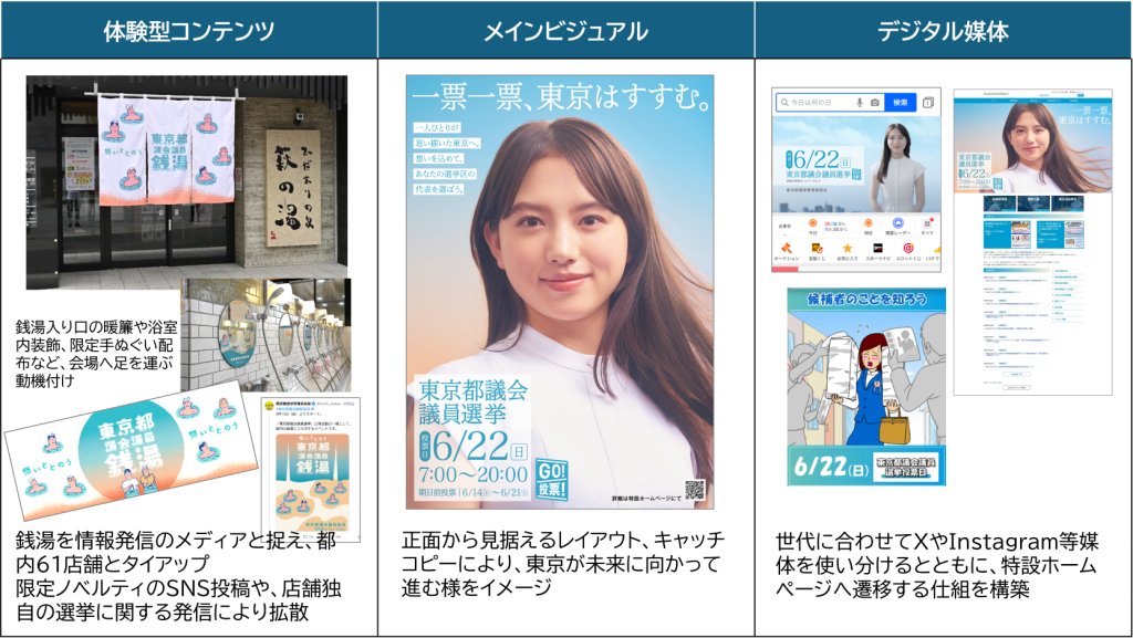 東京都議会議員選挙における主な啓発事業（体験型コンテンツ・メインビジュアル・デジタル媒体）